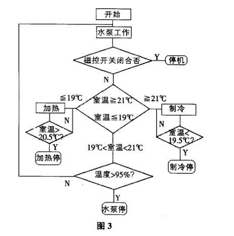 可靠性恒温恒湿箱操控流程图