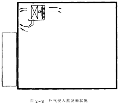 恒温恒湿交变试验箱外气侵入蒸发器状况