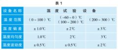 ​环境实验设备的校准与检查思考