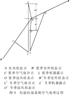 恒温恒湿系统空气处理过程示意图