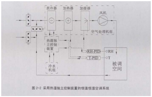 采用热湿独立控制装置的恒温恒湿空调系统