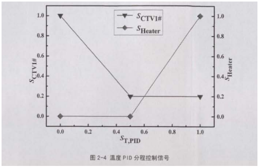 温度pid分程控制信号图