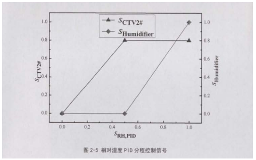 相对湿度pid发程控制信号图