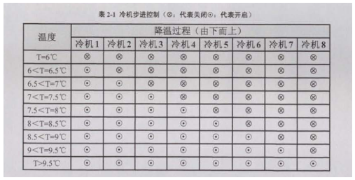 冷机步进控制图