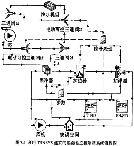 利用TRNSYS建立的热湿独立控制型系统流程图